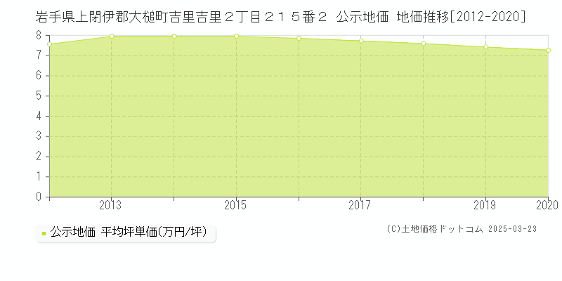 岩手県上閉伊郡大槌町吉里吉里２丁目２１５番２ 公示地価 地価推移[2012-2020]