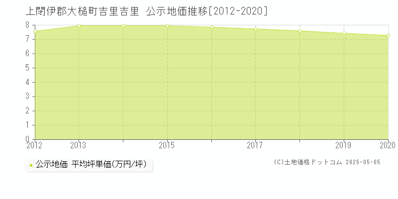 吉里吉里(上閉伊郡大槌町)の公示地価推移グラフ(坪単価)[2012-2020年]