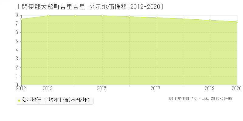 上閉伊郡大槌町吉里吉里の地価公示推移グラフ 