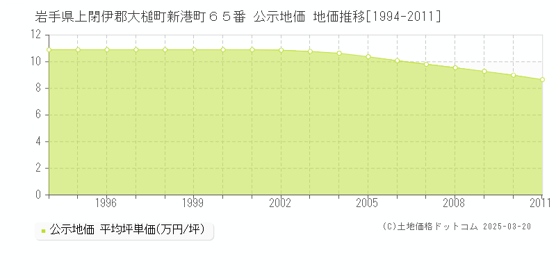 岩手県上閉伊郡大槌町新港町６５番 公示地価 地価推移[1994-2011]