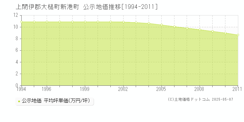 新港町(上閉伊郡大槌町)の公示地価推移グラフ(坪単価)[1994-2011年]