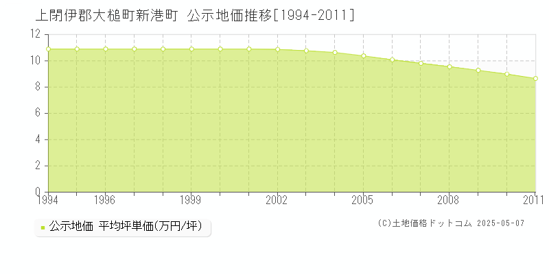 上閉伊郡大槌町新港町の地価公示推移グラフ 