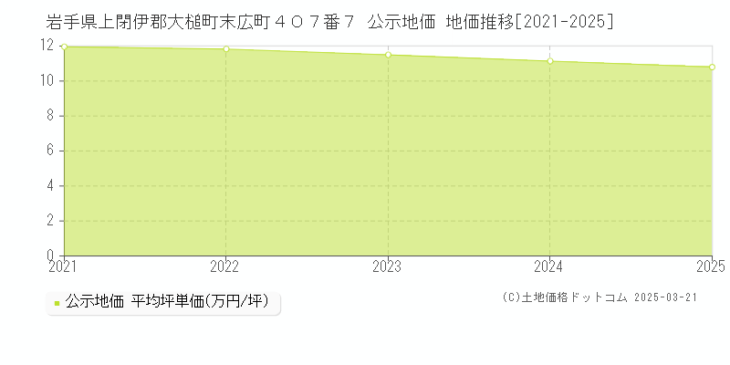 岩手県上閉伊郡大槌町末広町４０７番７ 公示地価 地価推移[2021-2025]