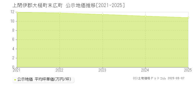 末広町(上閉伊郡大槌町)の公示地価推移グラフ(坪単価)[2021-2025年]