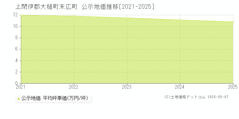 上閉伊郡大槌町末広町の地価公示推移グラフ 