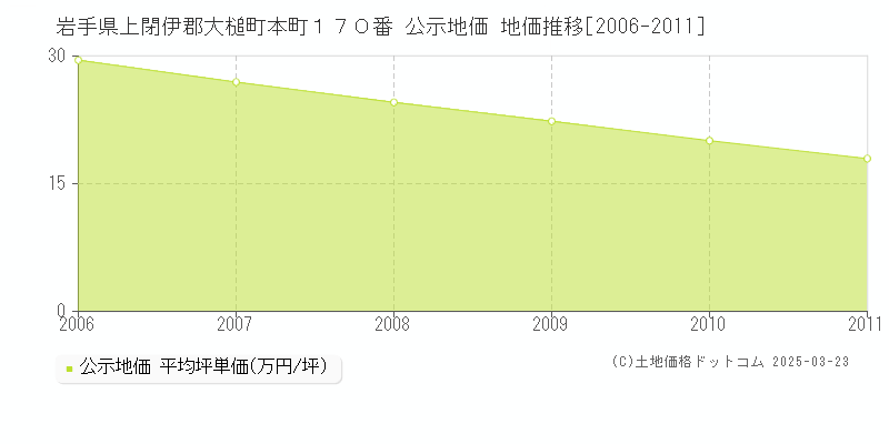 岩手県上閉伊郡大槌町本町１７０番 公示地価 地価推移[2006-2011]