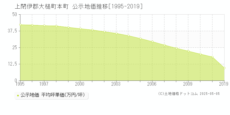 本町(上閉伊郡大槌町)の公示地価推移グラフ(坪単価)[1995-2011年]