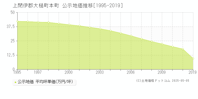 上閉伊郡大槌町本町の地価公示推移グラフ 