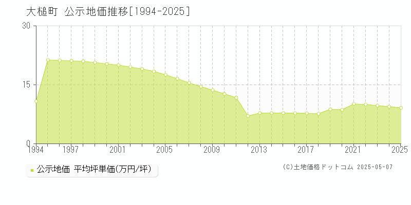 大槌町(岩手県)の公示地価推移グラフ(坪単価)[1994-2025年]