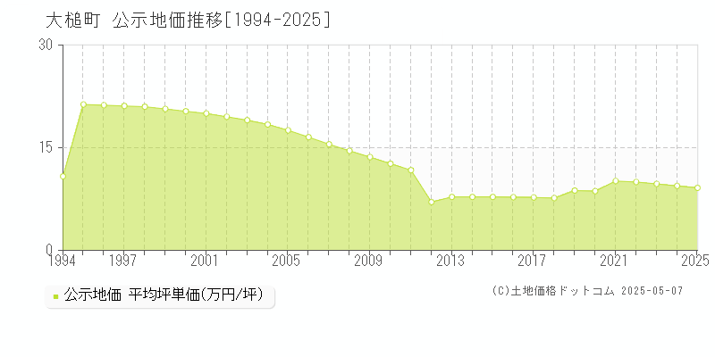 上閉伊郡大槌町の地価公示推移グラフ 