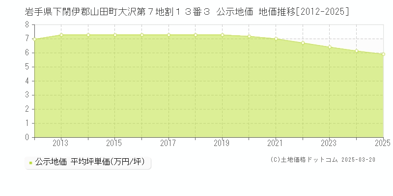 岩手県下閉伊郡山田町大沢第７地割１３番３ 公示地価 地価推移[2012-2025]