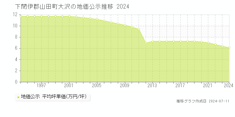 下閉伊郡山田町大沢の地価公示推移グラフ 