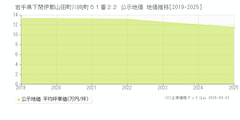 岩手県下閉伊郡山田町川向町５１番２２ 公示地価 地価推移[2019-2025]