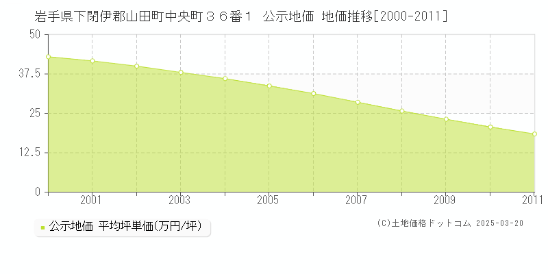 岩手県下閉伊郡山田町中央町３６番１ 公示地価 地価推移[2000-2011]
