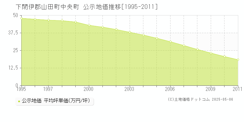 中央町(下閉伊郡山田町)の公示地価推移グラフ(坪単価)[1995-2011年]