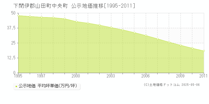 下閉伊郡山田町中央町の地価公示推移グラフ 