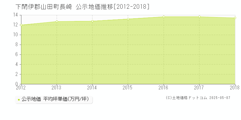 長崎(下閉伊郡山田町)の公示地価推移グラフ(坪単価)[2012-2018年]