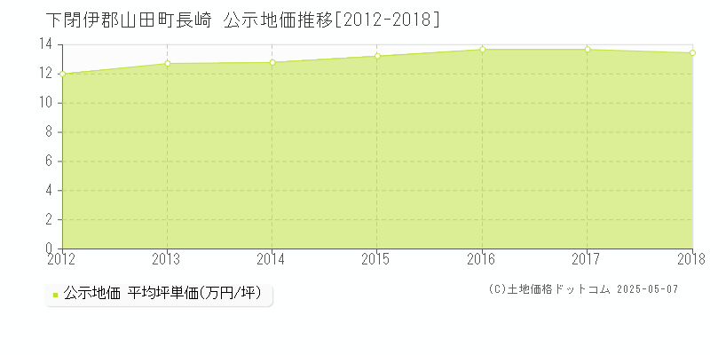 下閉伊郡山田町長崎の地価公示推移グラフ 