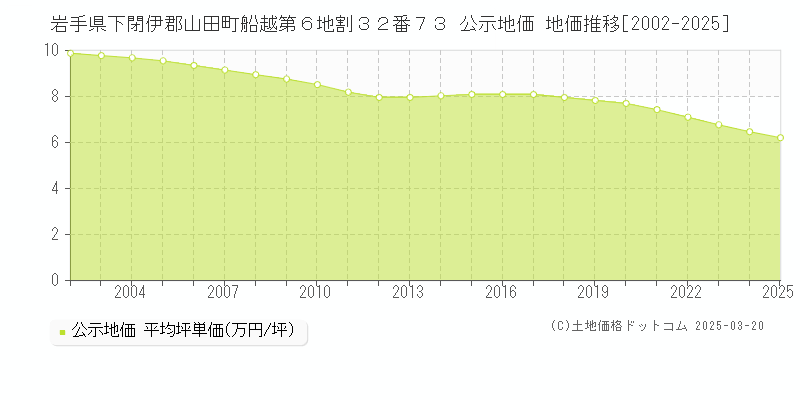 岩手県下閉伊郡山田町船越第６地割３２番７３ 公示地価 地価推移[2002-2025]