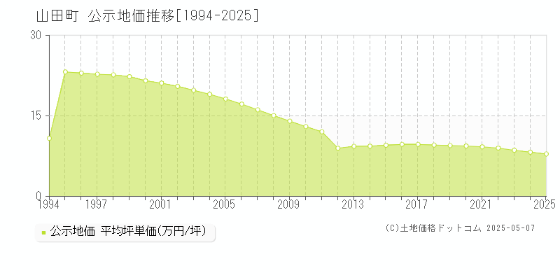 山田町(岩手県)の公示地価推移グラフ(坪単価)[1994-2025年]