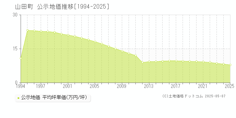 下閉伊郡山田町全域の地価公示推移グラフ 