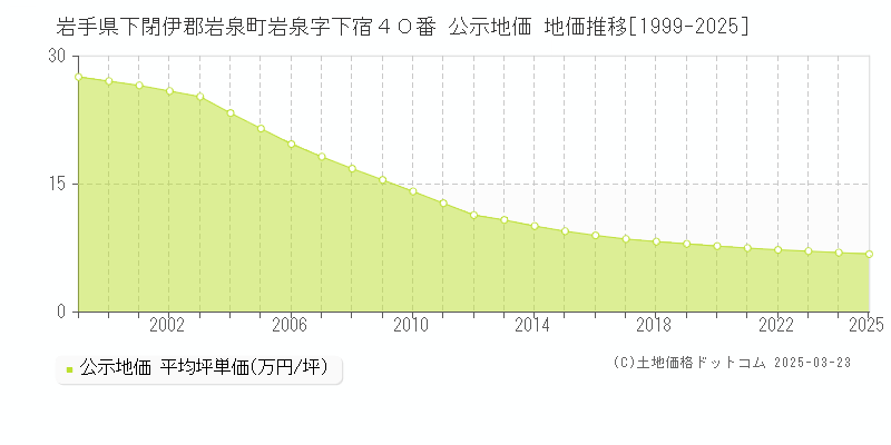 岩手県下閉伊郡岩泉町岩泉字下宿４０番 公示地価 地価推移[1999-2025]
