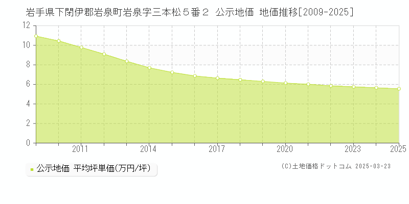岩手県下閉伊郡岩泉町岩泉字三本松５番２ 公示地価 地価推移[2009-2025]
