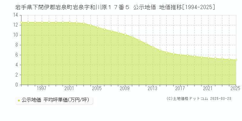 岩手県下閉伊郡岩泉町岩泉字和川原１７番５ 公示地価 地価推移[1994-2025]