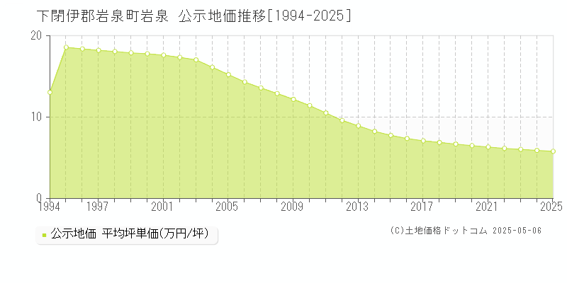 岩泉(下閉伊郡岩泉町)の公示地価推移グラフ(坪単価)[1994-2025年]