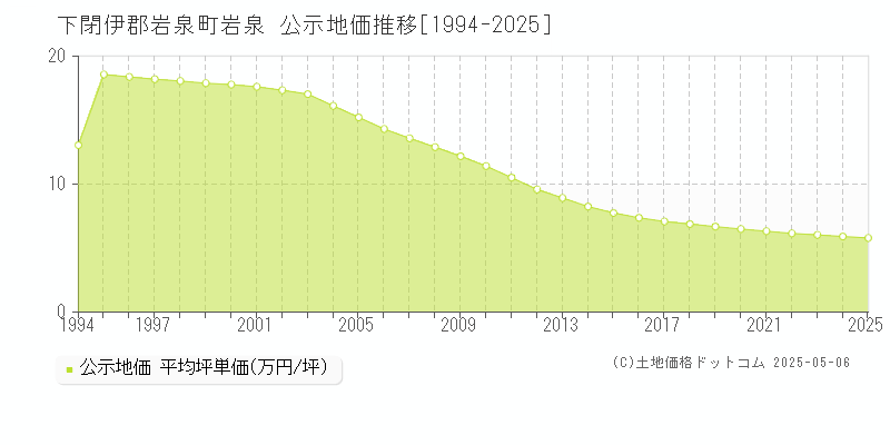 下閉伊郡岩泉町岩泉の地価公示推移グラフ 