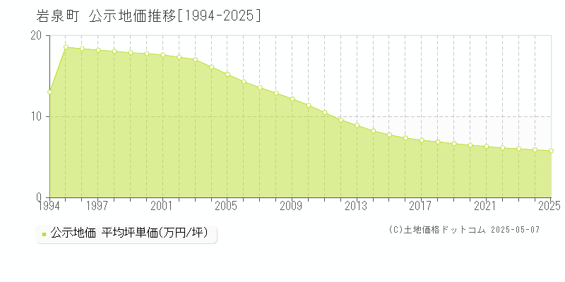 岩泉町(岩手県)の公示地価推移グラフ(坪単価)[1994-2025年]