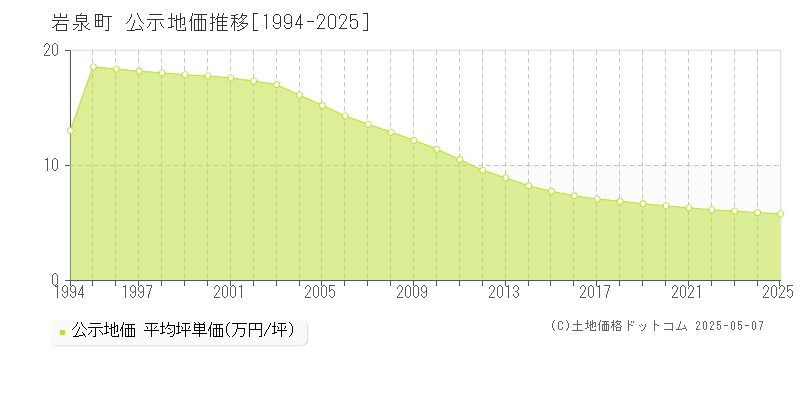 下閉伊郡岩泉町全域の地価公示推移グラフ 