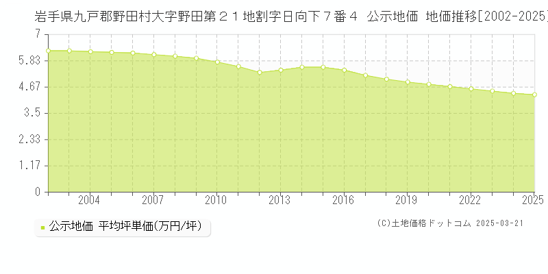岩手県九戸郡野田村大字野田第２１地割字日向下７番４ 公示地価 地価推移[2002-2025]