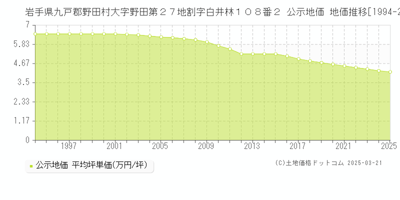 岩手県九戸郡野田村大字野田第２７地割字白井林１０８番２ 公示地価 地価推移[1994-2025]