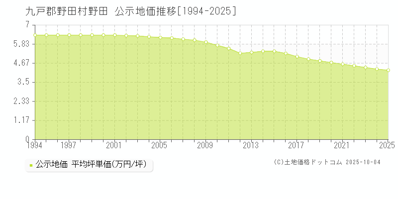 野田(九戸郡野田村)の公示地価推移グラフ(坪単価)[1994-2025年]