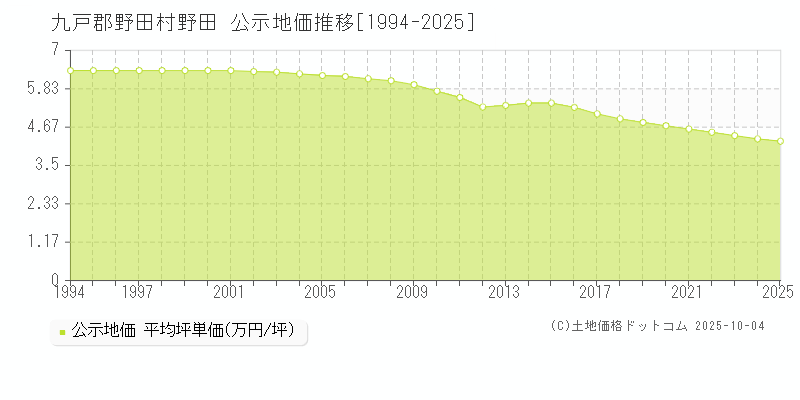 九戸郡野田村野田の地価公示推移グラフ 