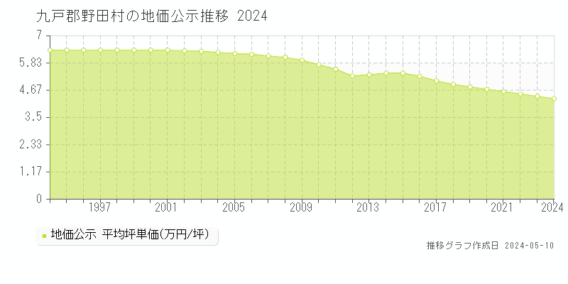 九戸郡野田村全域の地価公示推移グラフ 