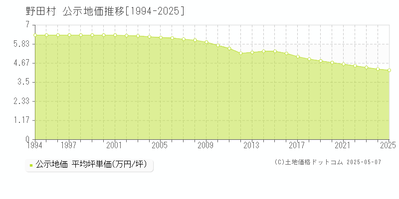 野田村(岩手県)の公示地価推移グラフ(坪単価)[1994-2025年]