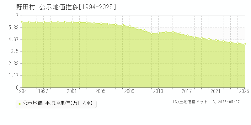 九戸郡野田村全域の地価公示推移グラフ 