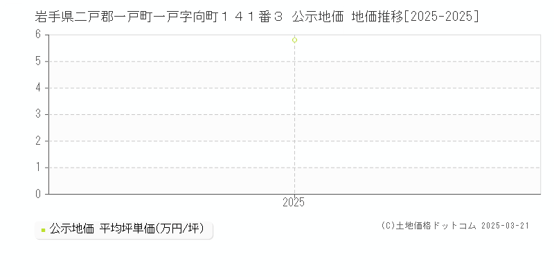岩手県二戸郡一戸町一戸字向町１４１番３ 公示地価 地価推移[2025-2025]