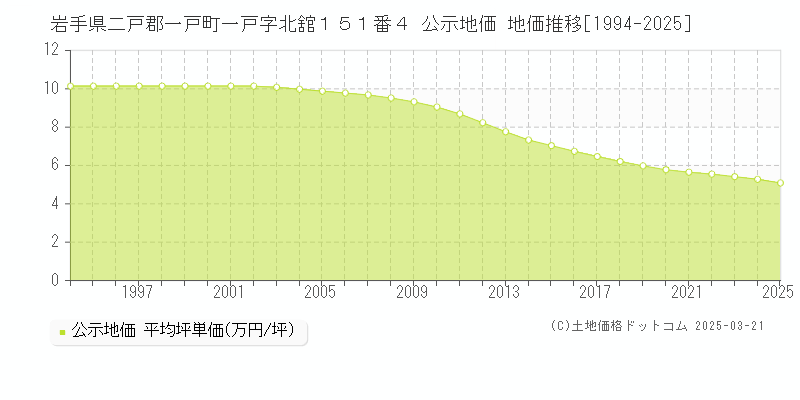 岩手県二戸郡一戸町一戸字北舘１５１番４ 公示地価 地価推移[1994-2025]
