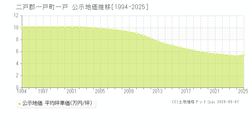 二戸郡一戸町一戸の地価公示推移グラフ 