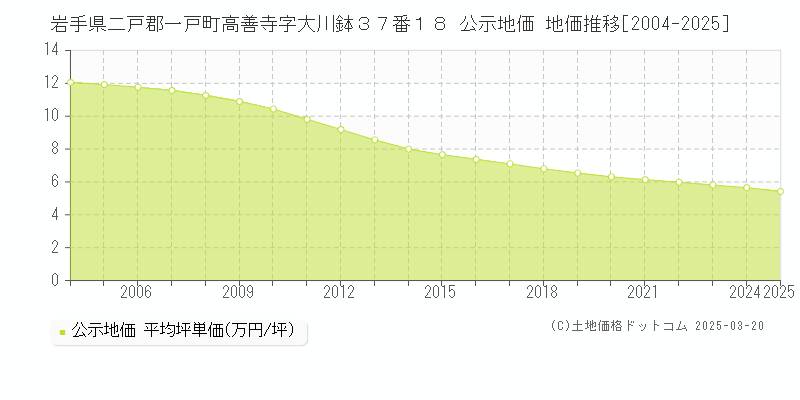 岩手県二戸郡一戸町高善寺字大川鉢３７番１８ 公示地価 地価推移[2004-2025]