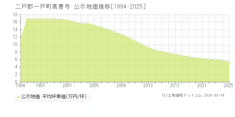 高善寺(二戸郡一戸町)の公示地価推移グラフ(坪単価)[1994-2025年]