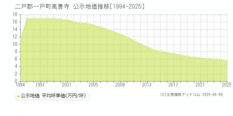 二戸郡一戸町高善寺の地価公示推移グラフ 