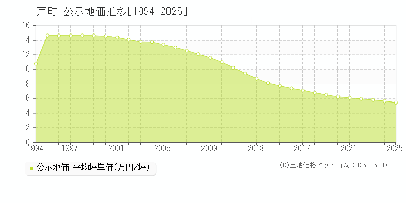 一戸町(岩手県)の公示地価推移グラフ(坪単価)[1994-2025年]
