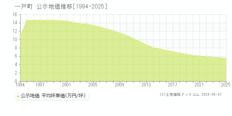 二戸郡一戸町全域の地価公示推移グラフ 