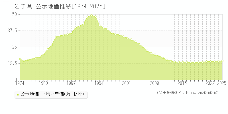 岩手県の公示地価推移グラフ(坪単価)[1974-2025年]