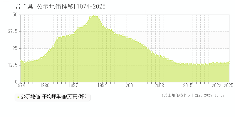 岩手県の地価公示推移グラフ 