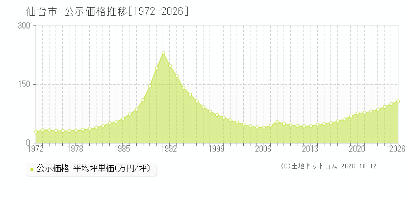 宮城県仙台市の公示価格推移グラフ(坪単価)[1972-2026年]